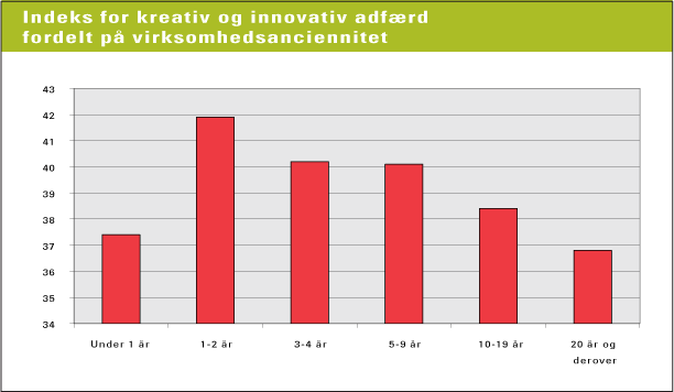 Figur 8.7 Viser den gennemsnitlige indeksværdi for kreativ og innovativ adfærd delt op på anciennitet. N = 5528 (kilde: NKR 2004)