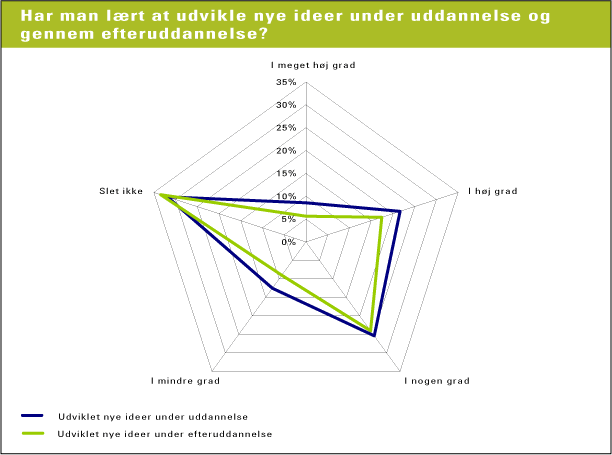 Figur 8.11 Samlet billede af danskernes score på viden om metoder til at udvikle nye ideer. N = 4111 v/spørgsmål 162 og 163 (kilde: NKR 2004)