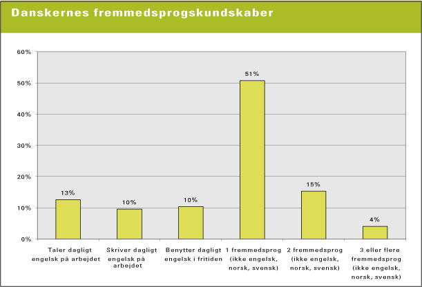 Figur 9.4 Danskernes fremmedsprogskundskaber. N = 4432 v/spørgsmål 109 og 110, N = 5528 v/spørgsmål 115 samt N = 5528 v/spørgsmål 117 (kilde: NKR 2004)