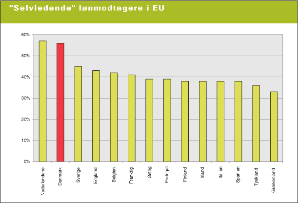 Figur 10.3 Procent af "selvledende" lønmodtagere i EU (kilde: FORA, 2004; SIBIS, 2003; European Foundation, 2000)