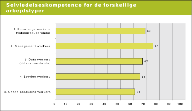 Figur 10.4 Forskellige arbejdstypers gennemsnitlige indeksværdi på selvledelseskompetence (kilde: NKR 2004, opdelingen er baseret på OECD 2001)