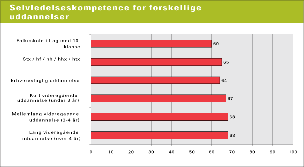 Figur 10.5 Selvledelseskompetence fordelt efter højeste gennemførte uddannelse (kilde: NKR 2004)