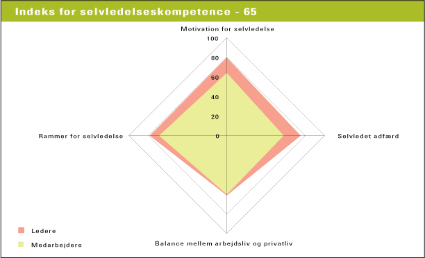 Figur 10.13 Indekset på selvledelseskompetence fordelt på ledere og medarbejdere (kilde: NKR 2004)