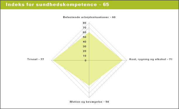 Figur 11.2 Danskernes kompetenceindeks for sundhedskompetence. Kompetenceindekset er gennemsnittet af indeksværdierne for indikatorerne N=5503 (kilde: NKR 2004)