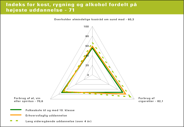 Figur 11.3 Indeks for kost, rygning og alkohol fordelt på spørgsmål og højeste uddannelsesmæssige baggrund. N = 5503 v/spørgsmål 60, 61 og 62 (kilde: NKR 2004)