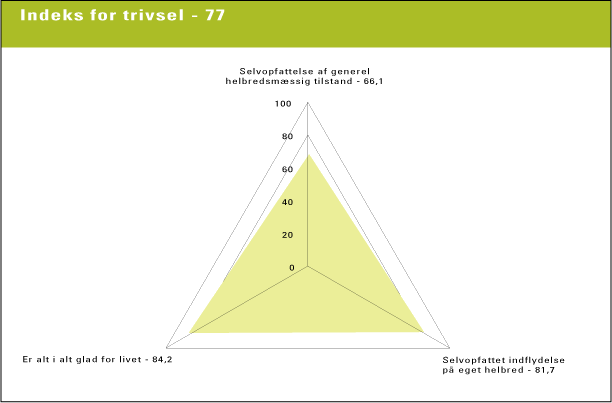 Figur 11.7 Indeks for trivsel fordelt på spørgsmål. N = 5503 v/spørgsmål 68, 68 og 70 (kilde: NKR 2004)