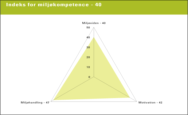 Figur 12.2 Danskernes kompetenceindeks for miljøkompetence. Kompetenceindekset er gennemsnittet af indikatorernes indeksværdier N=5503 (kilde: NKR 2004)