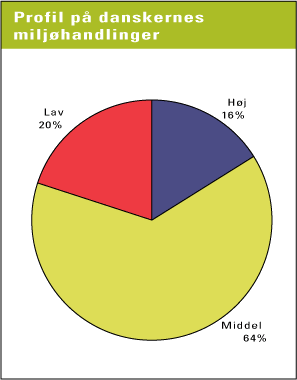 Figur 12.6 Profil for miljøhandlinger (kilde: NKR 2004)