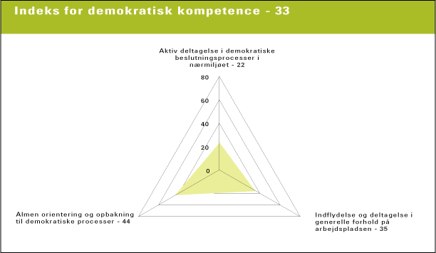 Figur 13.2 Danskernes kompetenceindeks for demokratisk kompetence. Kompetenceindekset er gennemsnittet for indikatorernes indeksværdier N=5168 (kilde: NKR 2004)