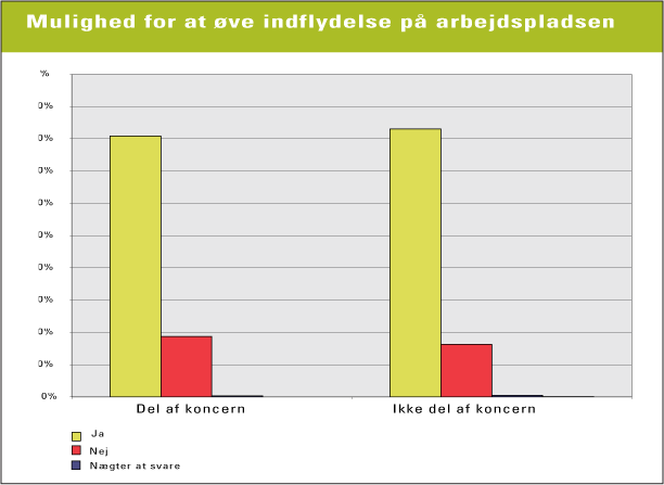 Figur 13.8 Danskernes mulighed for at øve indflydelse på beslutninger om generelle forhold på arbejdspladsen – fordelt på, om den lokale arbejdsplads er en del af en større virksomhed, koncern eller organisation. N = 3998 v/spørgsmål 17 (kilde: NKR 2004)