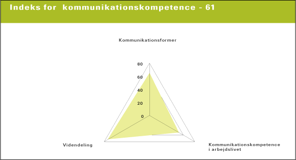 Figur 14.2 Kompetenceindeks for danskernes kommunikationskompetence. Kompetenceindekset er gennemsnittet af indikatorernes indeksværdier N=5528 (kilde:NKR 2004)