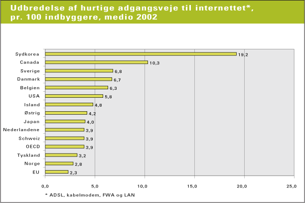 Figur 14.4 Udbredelsen af hurtige adgangsveje til internet (kilde: OECD 2002)