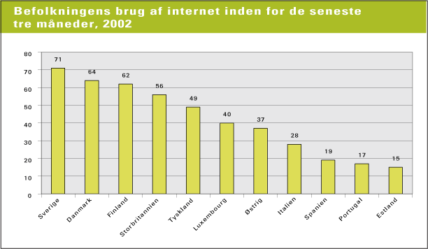 Figur 14.5 Befolkningens brug af internet inden for de seneste tre måneder i 2002 (kilde: Eurostat, 2003)