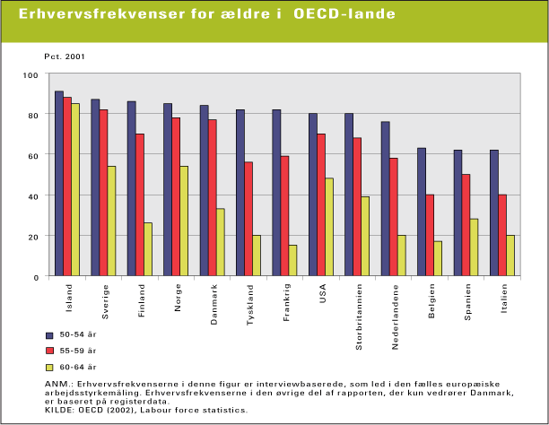 Figur 17.1 Erhvervsfrekvenser for ældre i OECD-lande (kilde: OECD, 2002)