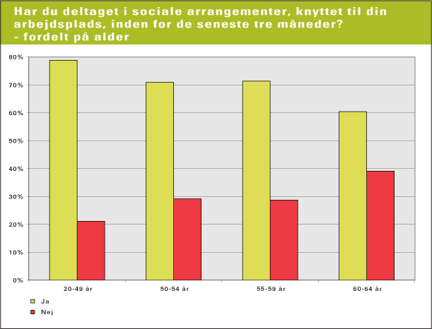 Figur 17.3 Sociale arrangementer, knyttet til din arbejdsplads, fordelt på aldersgrupper. N = 3972 v/spørgsmål 81 (kilde: NKR 2004)
