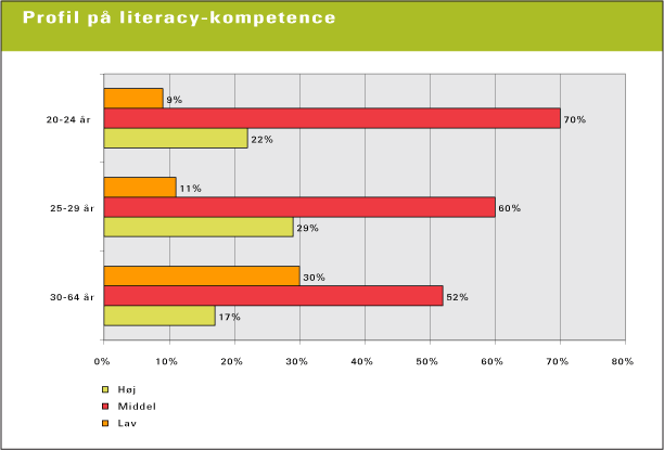 Figur 18.2 Profil på literacy-kompetence i forhold til de kortuddannede og alder N=5528 (kilde: NKR 2004)