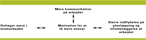 Figur 18.13 Samspillet mellem motivation og en række forhold i arbejdslivet (kilde: NKR 2004)