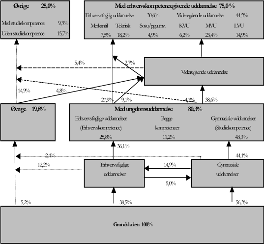 Figur 2.2 En ungdomsårgangs vej gennem uddannelsessystemet efter grundskolen - 2003