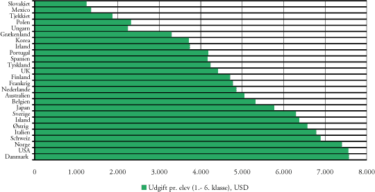 Figur 3.4 Udgift pr. elev (1.-6. klasse) i Danmark og udvalgte OECDlande – 2001