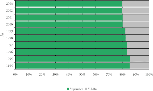 Figur 3.6 Udgifter til Statens Uddannelsesstøtte (stipendier og SU-lån), 1994–2003