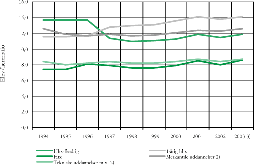 Figur 3.10 Elev/lærerratio, opgjort for erhvervsgymnasiale uddannelser, merkantile og tekniske uddannelser, 1994–2003