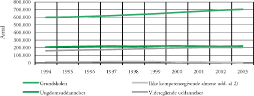 Figur 4.1 Antal elever/studerende, fordelt på uddannelsesniveauer, 1994-2003