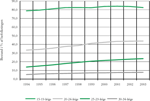 Figur 4.2 Andel af 15-34-årige under uddannelse, fordelt på aldersgrupper, 1994–2003