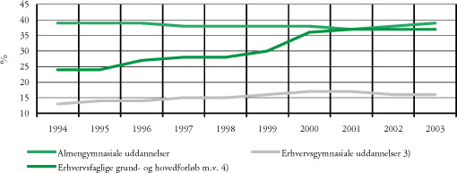 Figur 4.8 Andelen af unge, der efter grundskolen fortsætter på enten en almengymnasial uddannelse, en erhvervsgymnasial uddannelse eller en erhvervsfaglig uddannelse m.v., 1994–2003