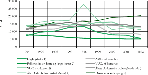Figur 4.14 Årselever/studenterårsværk på udvalgte voksenuddannelser i offentligt regi, 1994-2002