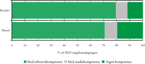 Figur 5.2 Forventet samlet uddannelsesprofil for en ungdomsårgang, fordelt efter kompetenceniveau samt køn – 2003