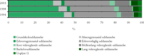 Figur 5.8 Befolkningen (15-69-årige), fordelt på højeste fuldførte uddannelsesområde, 1994, 1998 og 2003