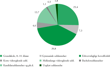 Figur 5.9 Den procentvise fordeling af arbejdsstyrken, opgjort på højeste fuldførte uddannelse - 2002