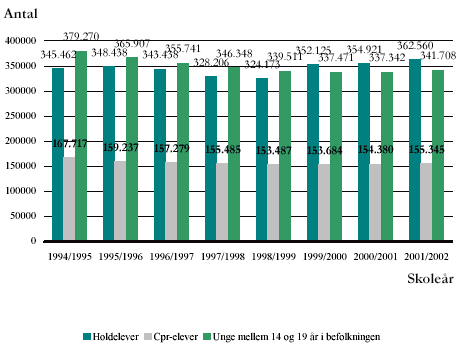 Figur 2.1 Udvikling i holdelever, cpr-elever og samlet antal unge mellem 14 og 19 år. 1994/1995 til 2001/2002