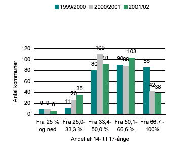 Figur 3.2 Dækningsprocenten for 14- til 17-årige i kommunerne. 1999/2000 – 2001/02