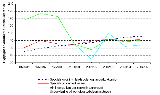 Figur 5.1 Udvikling i de hyppigst anvendte tilbud