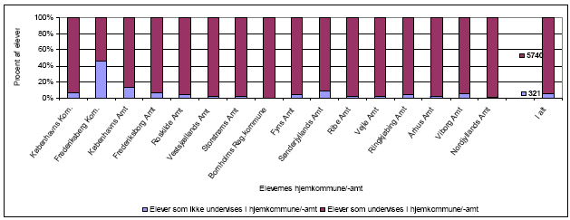 Figur 6.1 Fordelingen af § 20.2 elever i kommunen/amtet der undervises i deres hjemkommune/-amt eller uden for deres hjemkommune/-amt