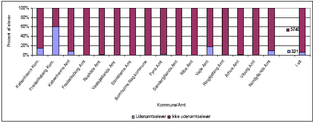 Figur 6.2 Fordelingen af § 20.2 elever der undervises, men ikke bor i kommunen/amtet.