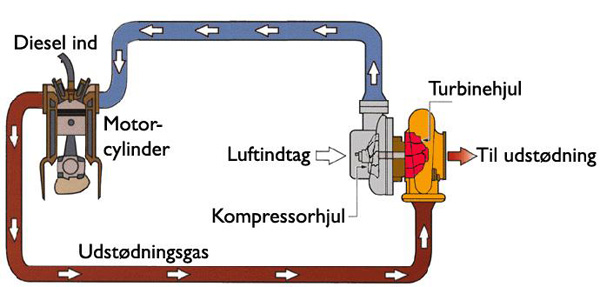 Figur 5. Princippet i en turbolader. Den varme udstødsgas fra