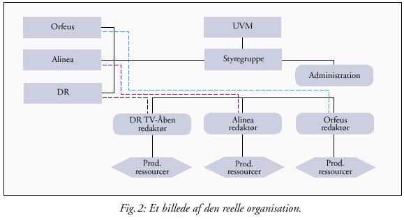 [Billede: Figur 2, billede af de reelle organisation]