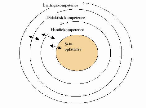 [Billede: Her ses en model, der illustrerer, at kernen er elevernes selvopfattelse, som ikke bestemmer, men er i et dialektisk forhold til den enkeltes handlekompetence, som igen...etc.]