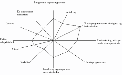 [Billede: Her ses en model, der illustrerer antallet af områder, hvorpå den nye tilrettelæggelsesform skal bedømmmes, hvis man skal dokumentere egentlige fremskridt i forhold til tidligere former.]