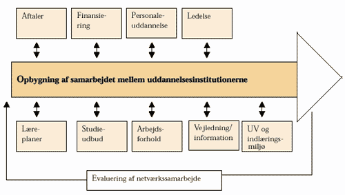 [Billede: Her ses  en illustration, der viser hvilke områder uddannelsesinstitutionerne har skullet udvikle.]