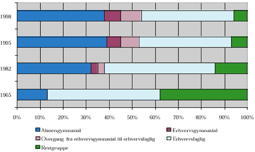 [Billede: Her ses figur 1, der viser udviklingen i tilgangsmønstret til ungdomsuddannelserne set over perioden 1965 til 1998.]