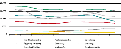 [Billede: Her ses figur 2, der viser elevbestanden for udvalgte erhvervsfaglige uddannelser fra 1989 til 1998, opgjort pr. 1/10 i året.