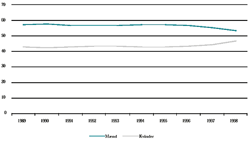 [Billede: Her ses figur 3, der viser kønsfordeling opgjort som andele af elevbestanden for det samlede erhvervsfaglige uddannelsesområde opgjort pr. 1/10 i året for perioden 1989 til 1998.]