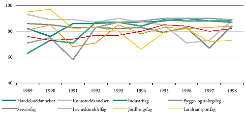 [Billede: Her ses figur 5, der viser fuldførelsesprocenter for elever ved udvalgte erhvervsfaglige uddannelser fra 1989 til 1998, opgjort fra 1/10 i året til 30/9 året før.]