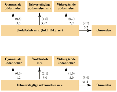 [Billede: Her ses figur 6, der viser overgange fra det erhvervsfaglige uddannelsesområde i 1998.]