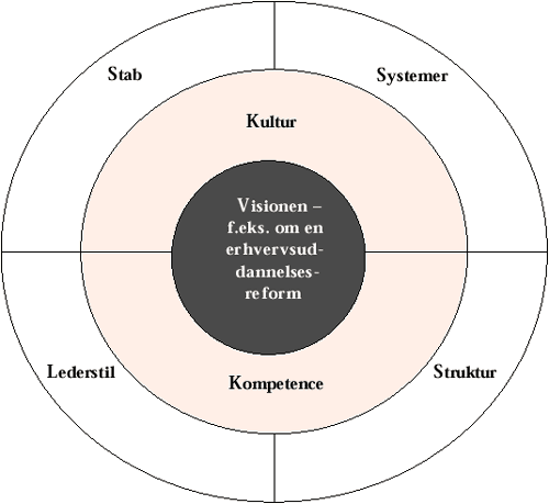 [Billede: Her er forholdet mellem visioner, og hvad der skal til for at realisere dem, opstillet i en cirkulær figur.]