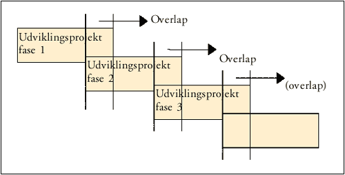 [Billede: Her ses en faseopdelt udviklingsmodel - med forskudt igangsættelse.]